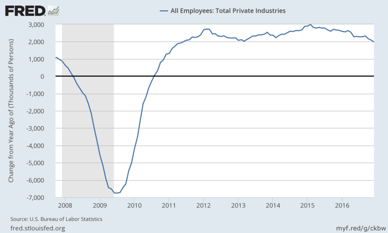 FRED graph