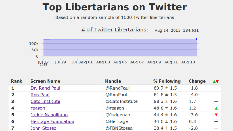 a screenshot of the Top Libertarians app